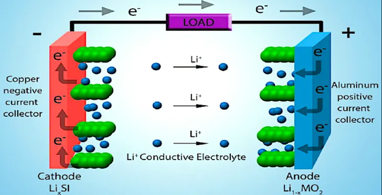 Anode Material Anode Material