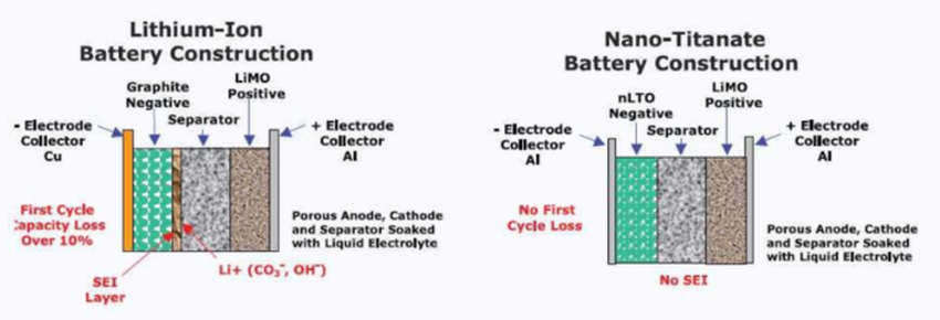 Anode Material Anode Material