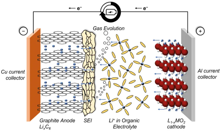 cycle life cycle life