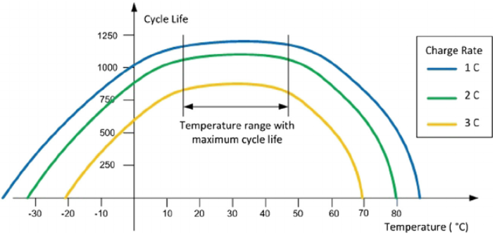 cycle life cycle life