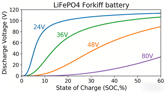 LiFePO4 discharge voltage curve comparison across 24V 36V 48V 80V industrial forklift battery configurations LiFePO4 discharge voltage curve comparison across 24V 36V 48V 80V industrial forklift battery configurations